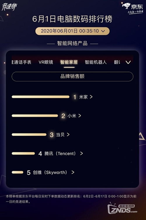 當(dāng)貝6.1開門紅挺進(jìn)智能網(wǎng)絡(luò)產(chǎn)品大類前三，智能家居賽道格局生變